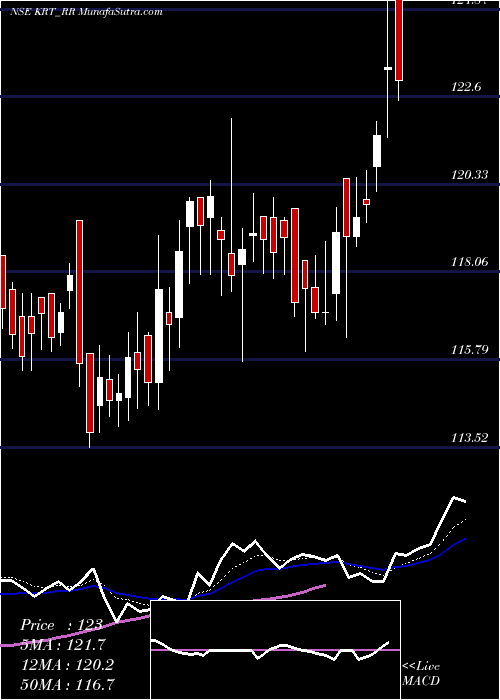  Daily chart Knowledge Realty Trust
