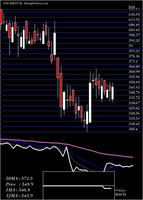  Daily chart Krystal Integrated Ser L