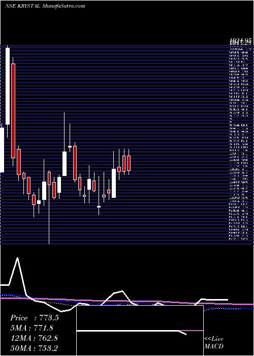  weekly chart KrystalIntegrated