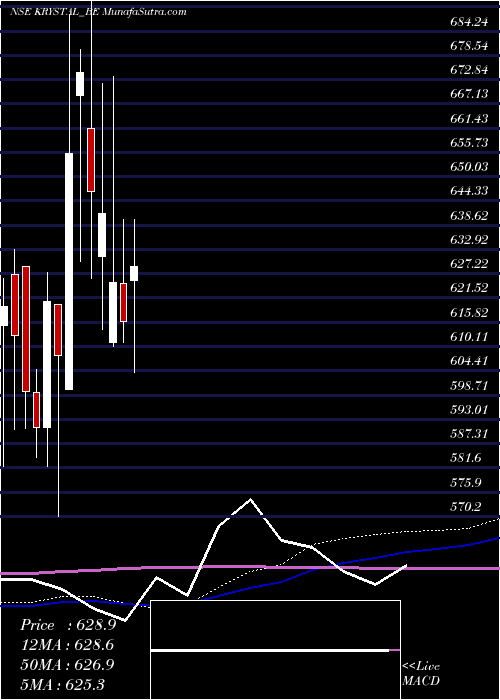  weekly chart KrystalIntegrated