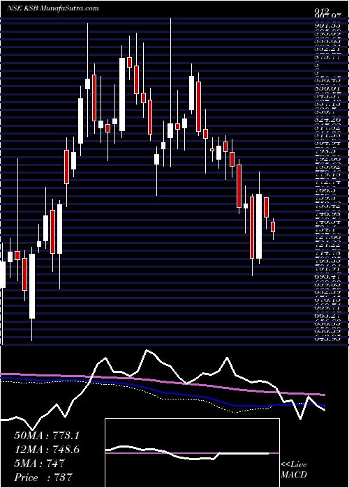  weekly chart Ksb