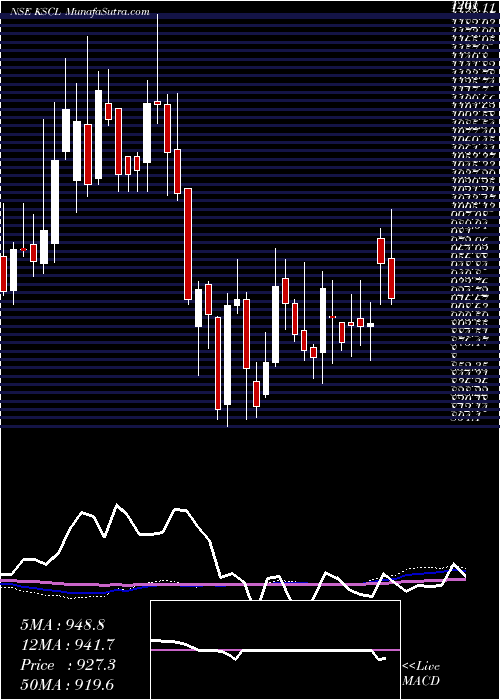  weekly chart KaveriSeed