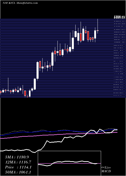  weekly chart KaveriSeed