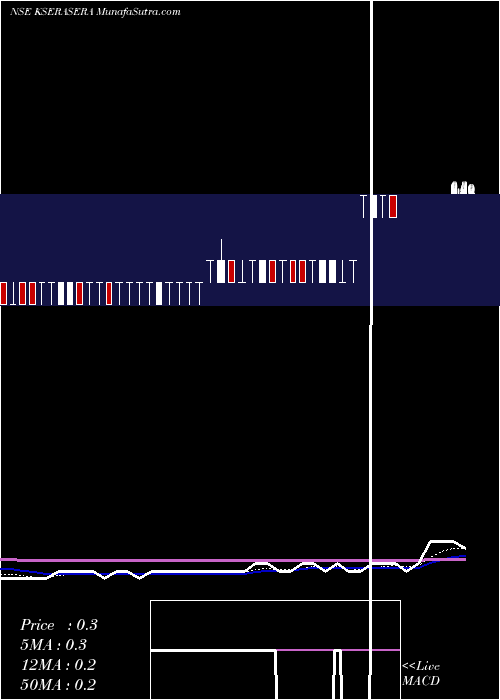  Daily chart KSS Limited