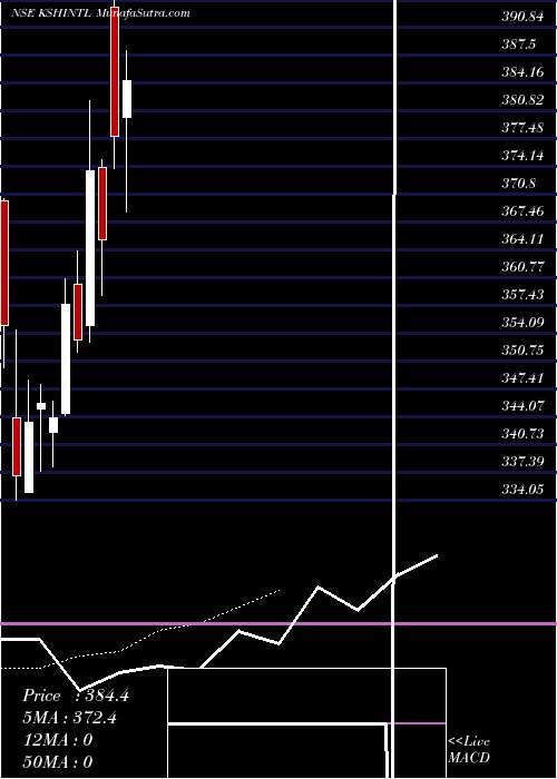  Daily chart Ksh International Limited