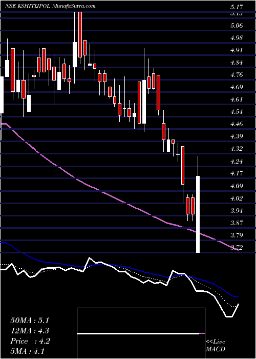  Daily chart Kshitij Polyline Limited