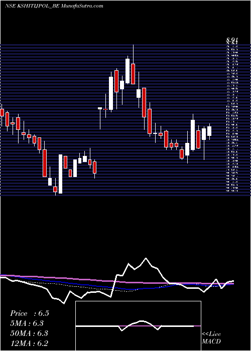  weekly chart KshitijPolyline