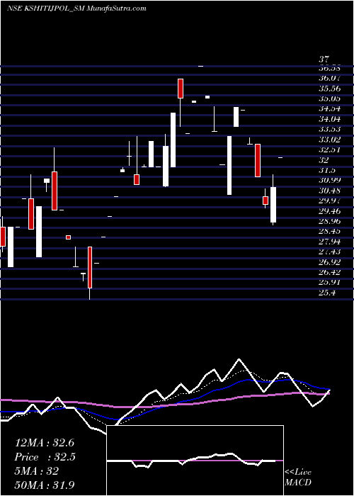  Daily chart Kshitij Polyline Limited