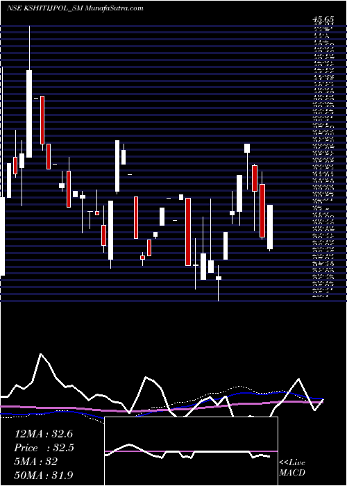  weekly chart KshitijPolyline