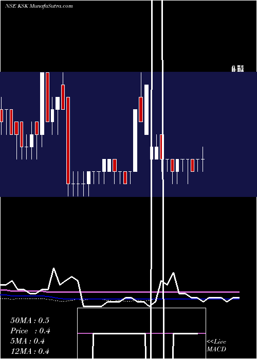  weekly chart KskEnergy