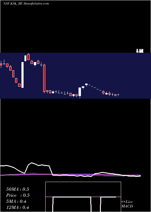  weekly chart KskEnergy