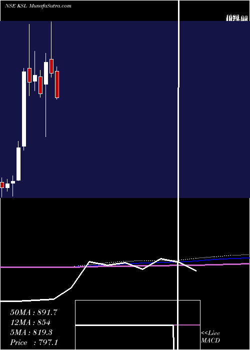  monthly chart KalyaniSteels