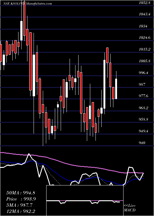  Daily chart Ksolves India Limited