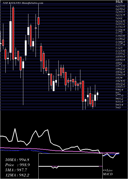  weekly chart KsolvesIndia