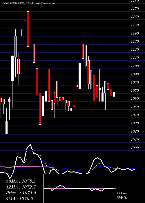  Daily chart Ksolves India Limited