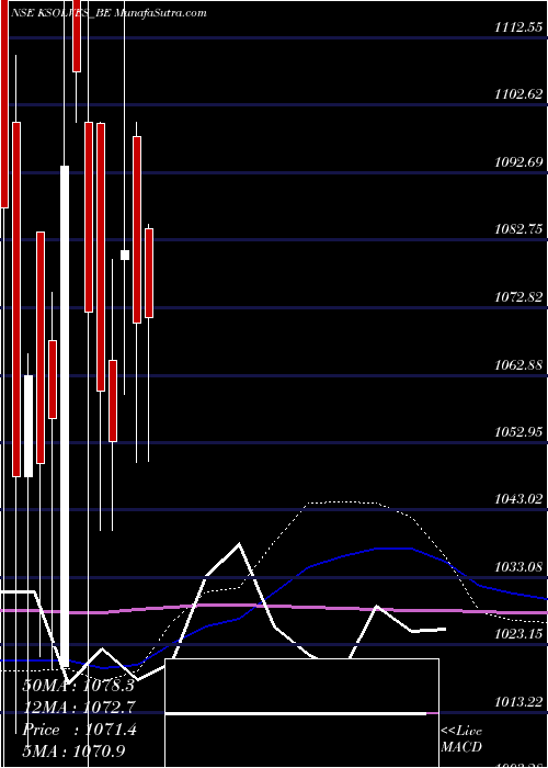  weekly chart KsolvesIndia