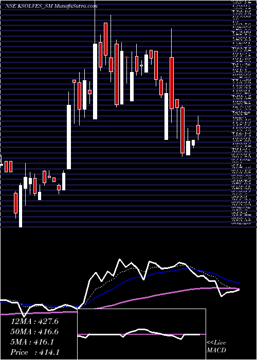  Daily chart Ksolves India Limited