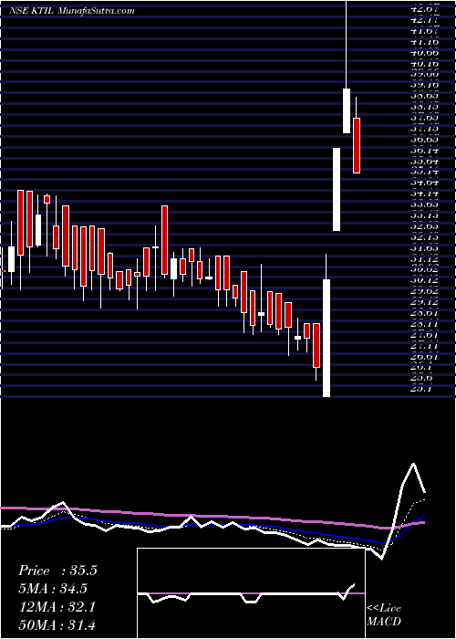  Daily chart Kesar Terminals & Infrastructure Limited