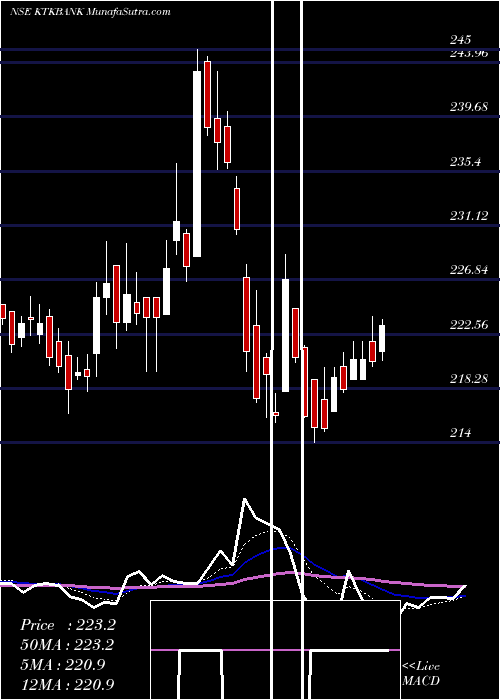  Daily chart The Karnataka Bank Limited