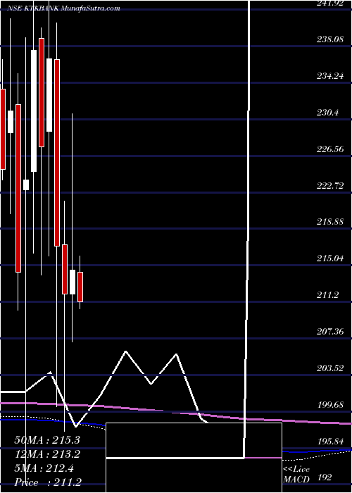  monthly chart KarnatakaBank