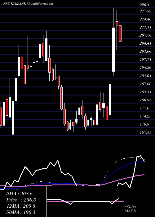  weekly chart KarnatakaBank