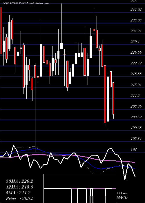  weekly chart KarnatakaBank