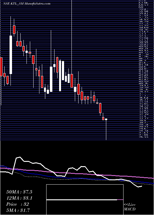  weekly chart KalahridhaanTrendz