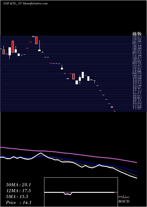  Daily chart Kalahridhaan Trendz Ltd