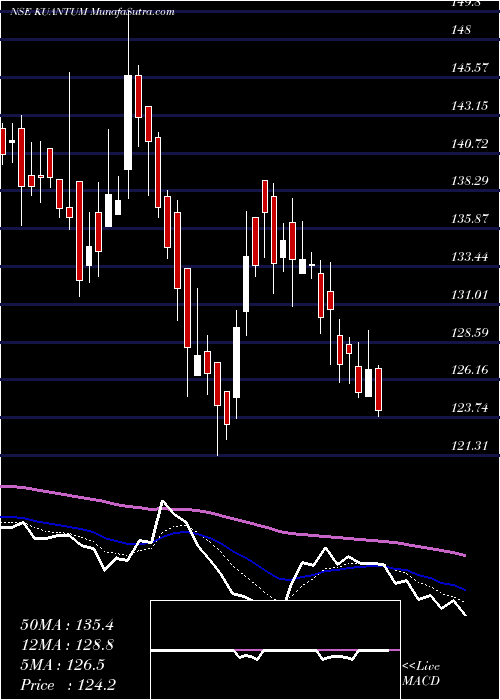  Daily chart Kuantum Papers Limited