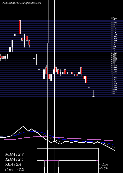  Daily chart Kwality Limited