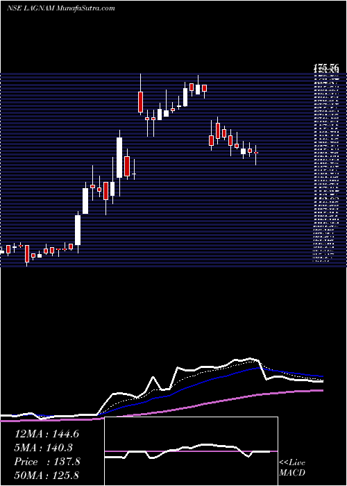  Daily chart Lagnam Spintex Limited