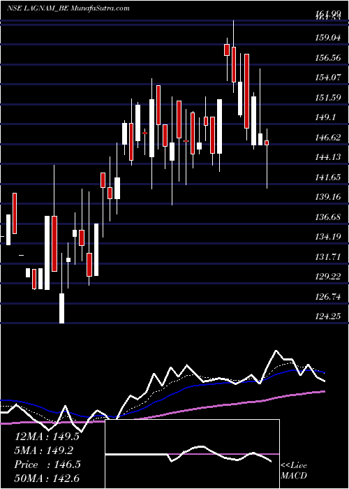  Daily chart Lagnam Spintex Limited