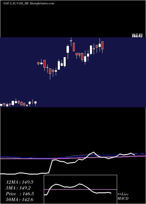  weekly chart LagnamSpintex