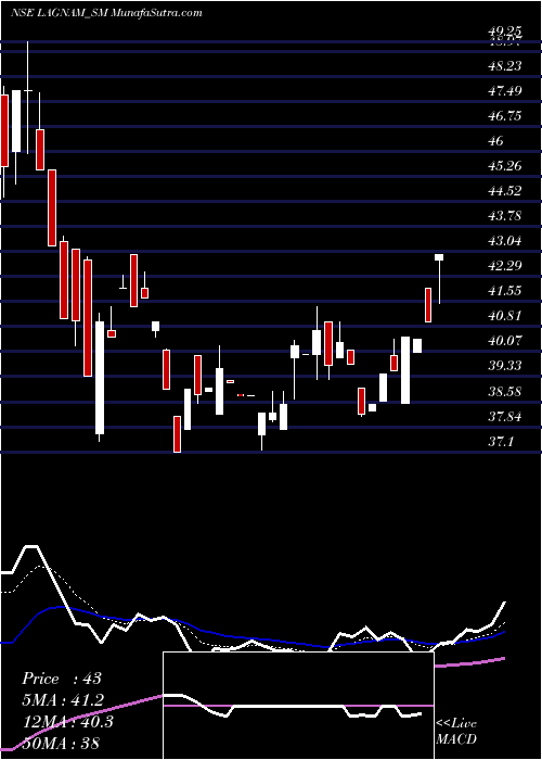  Daily chart LagnamSpintex