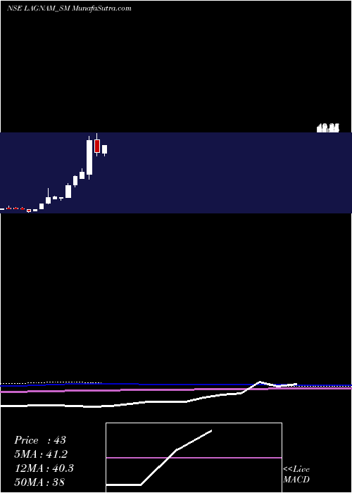  monthly chart LagnamSpintex
