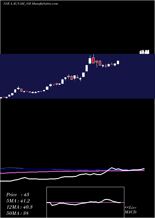  weekly chart LagnamSpintex