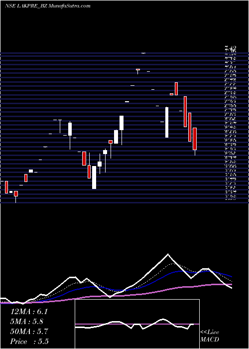  Daily chart Lakshmi Pre Scre Ltd