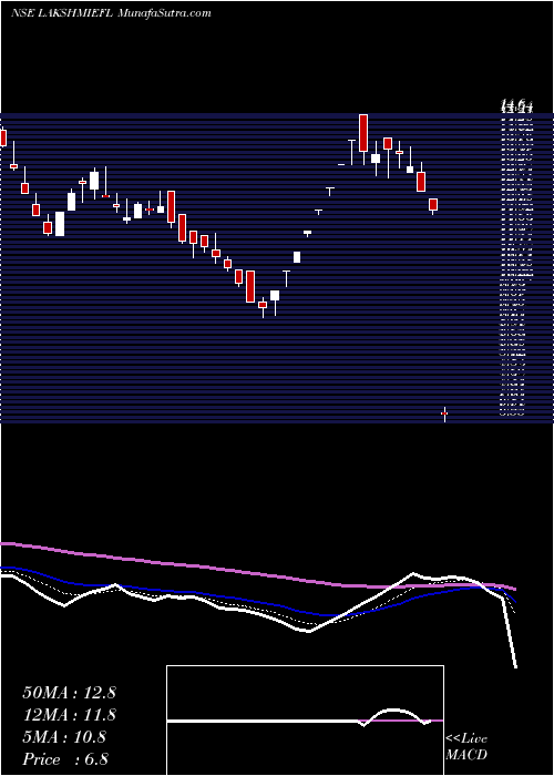  Daily chart Lakshmi Energy And Foods Limited