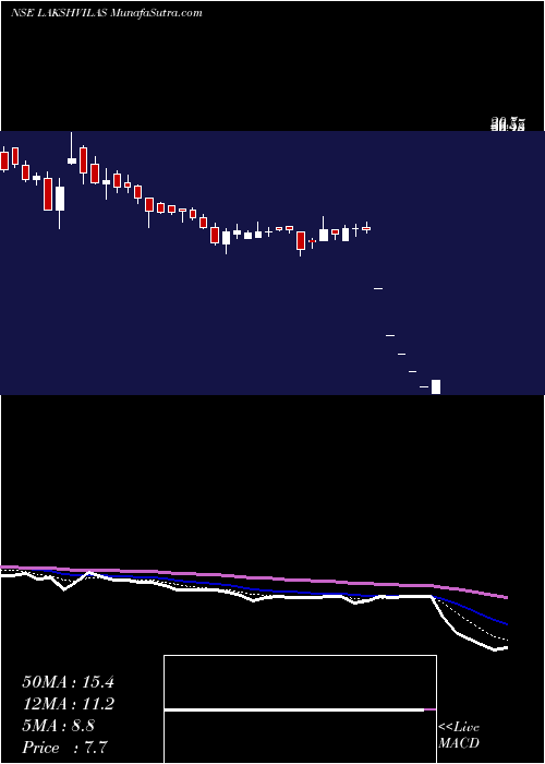  Daily chart LakshmiVilas