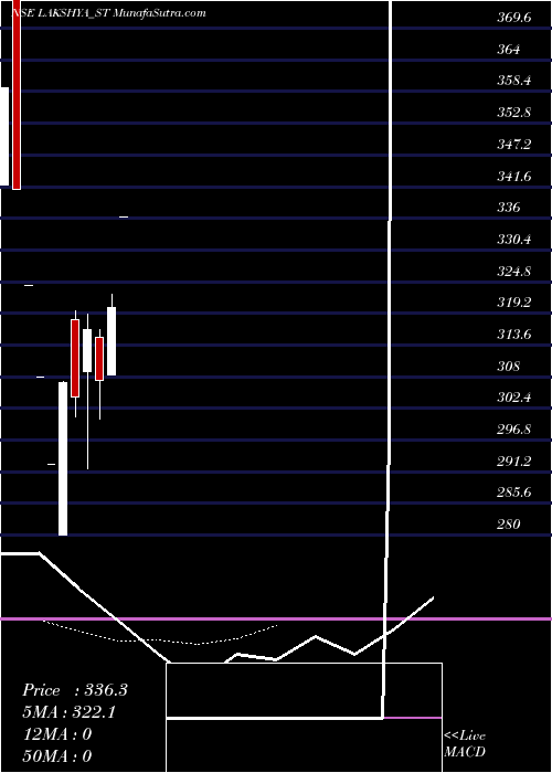  Daily chart LakshyaPowertech