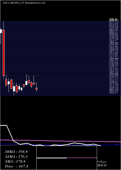  weekly chart LakshyaPowertech