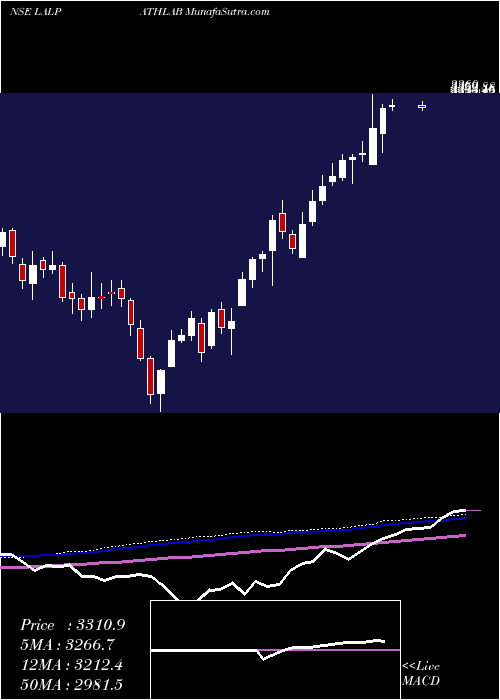  weekly chart DrLal