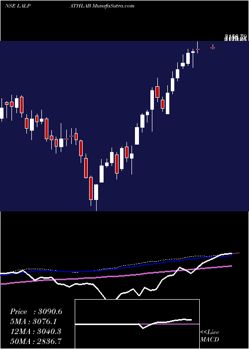  weekly chart DrLal