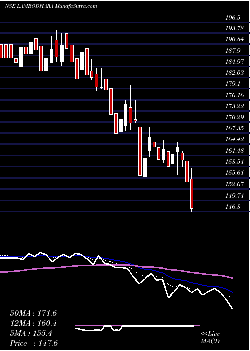  Daily chart LambodharaTextiles