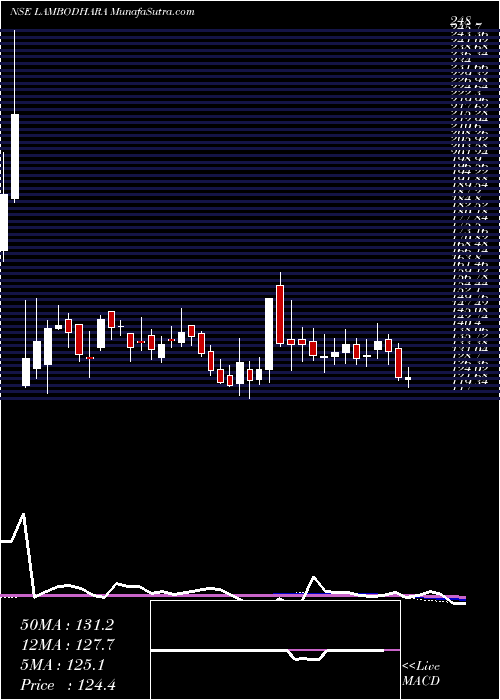  weekly chart LambodharaTextiles