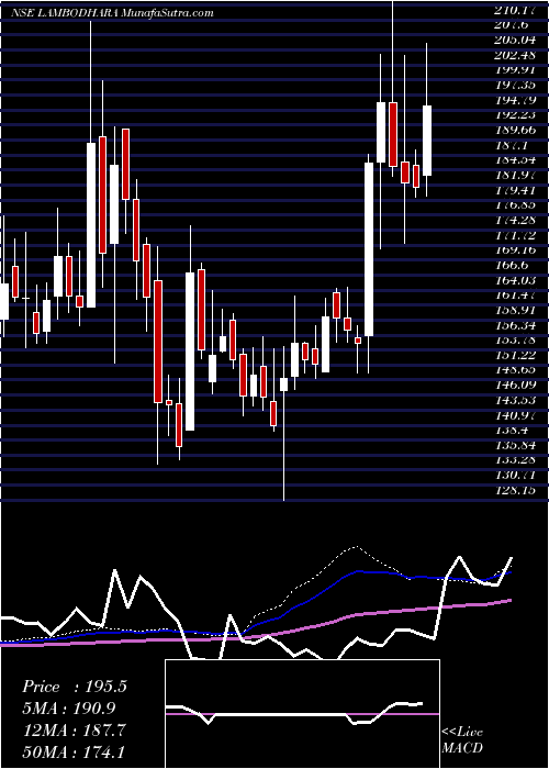  weekly chart LambodharaTextiles