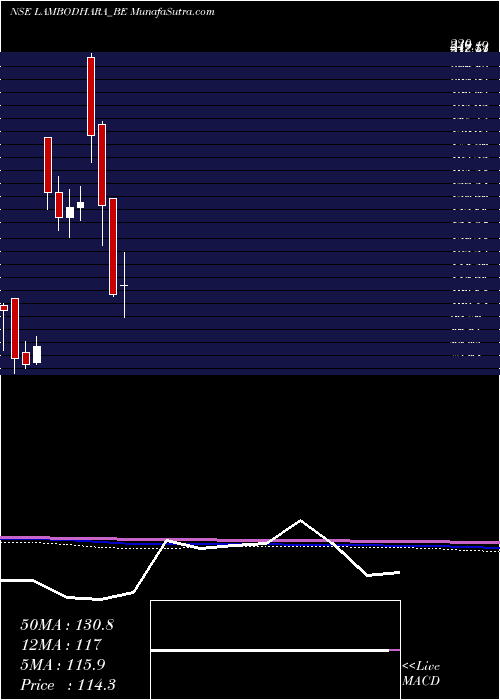  monthly chart LambodharaTextiles