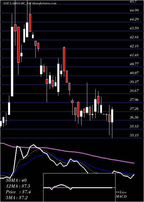  Daily chart Lamosaic India Limited