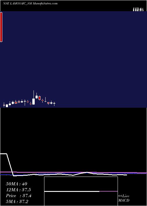  weekly chart LamosaicIndia
