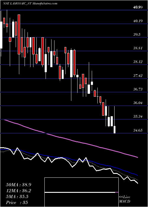  Daily chart Lamosaic India Limited